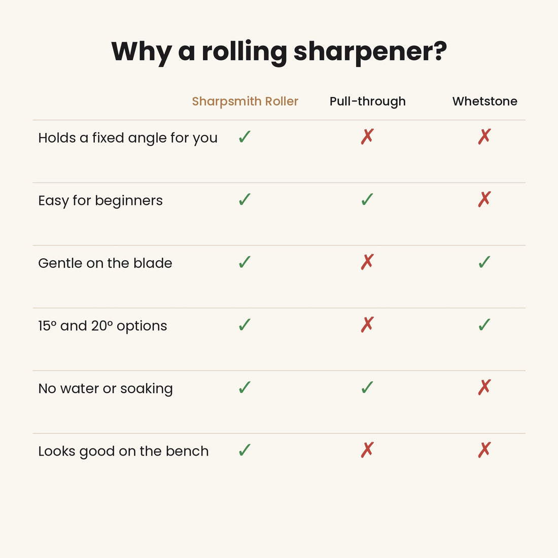 Rolling knife sharpener compared with whetstone and pull-through sharpeners